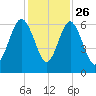 Lucy Point Creek tide chart for Tuesday, November 26, 2024