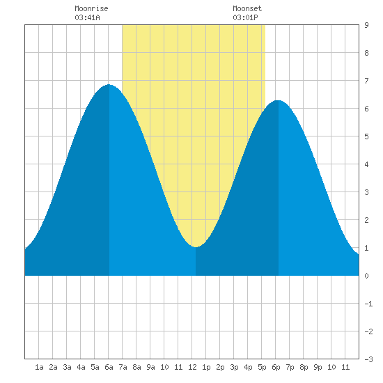 Lucy Point Creek tide chart for Wednesday, November 27, 2024
