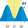 Lucy Point Creek tide chart for Wednesday, November 27, 2024
