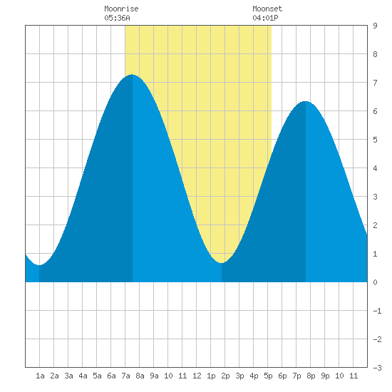 Lucy Point Creek tide chart for Friday, November 29, 2024
