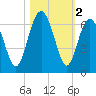 Lucy Point Creek tide chart for Saturday, November 2, 2024