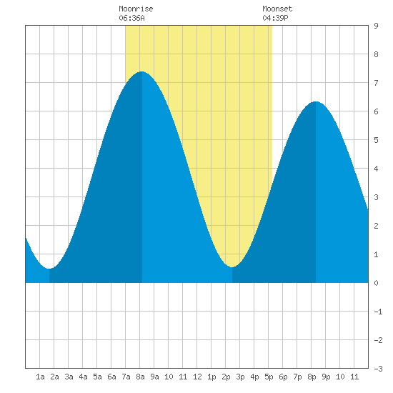 Lucy Point Creek tide chart for Saturday, November 30, 2024