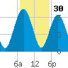 Lucy Point Creek tide chart for Saturday, November 30, 2024
