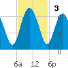 Lucy Point Creek tide chart for Sunday, November 3, 2024