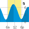 Lucy Point Creek tide chart for Tuesday, November 5, 2024