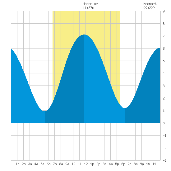 Lucy Point Creek tide chart for Wednesday, November 6, 2024