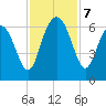 Lucy Point Creek tide chart for Thursday, November 7, 2024