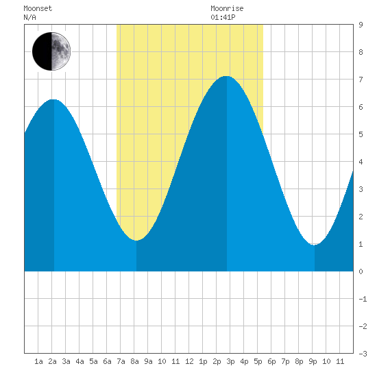 Lucy Point Creek tide chart for Saturday, November 9, 2024