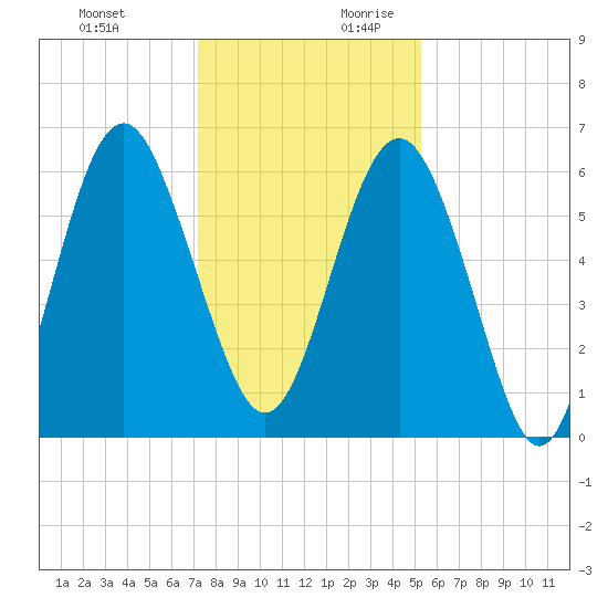 Lucy Point Creek tide chart for Tuesday, December 10, 2024