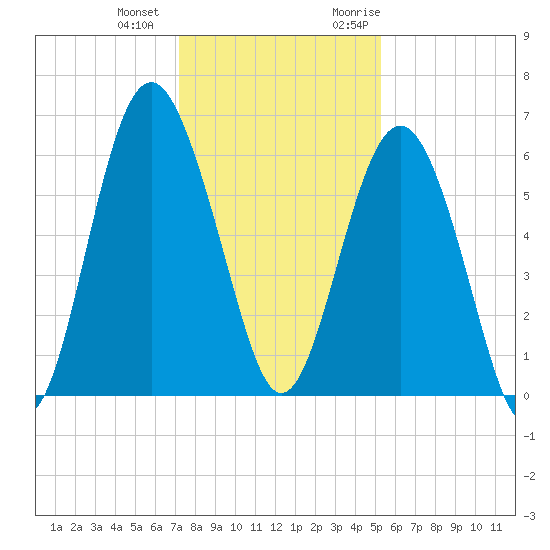 Lucy Point Creek tide chart for Thursday, December 12, 2024