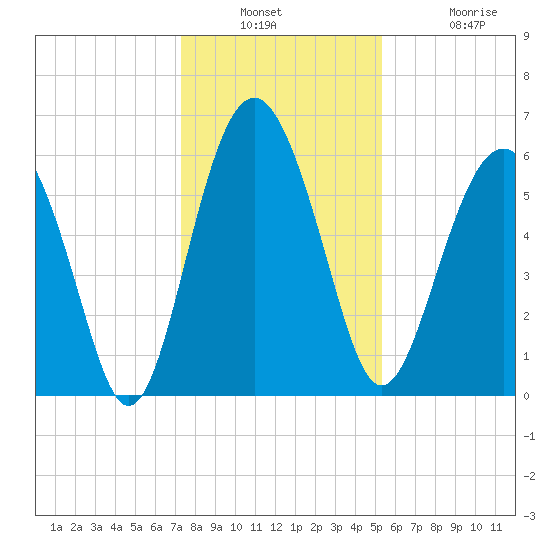 Lucy Point Creek tide chart for Wednesday, December 18, 2024