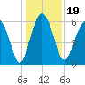 Lucy Point Creek tide chart for Thursday, December 19, 2024