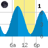 Lucy Point Creek tide chart for Sunday, December 1, 2024