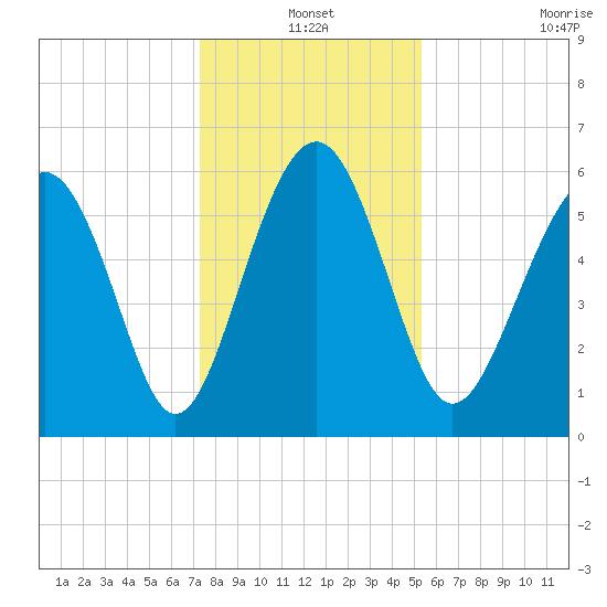 Lucy Point Creek tide chart for Friday, December 20, 2024