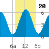 Lucy Point Creek tide chart for Friday, December 20, 2024