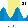 Lucy Point Creek tide chart for Monday, December 23, 2024