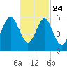 Lucy Point Creek tide chart for Tuesday, December 24, 2024