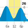 Lucy Point Creek tide chart for Thursday, December 26, 2024