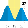 Lucy Point Creek tide chart for Friday, December 27, 2024