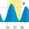Lucy Point Creek tide chart for Monday, December 2, 2024