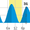 Lucy Point Creek tide chart for Tuesday, December 31, 2024