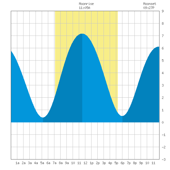 Lucy Point Creek tide chart for Thursday, December 5, 2024