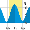 Lucy Point Creek tide chart for Thursday, December 5, 2024