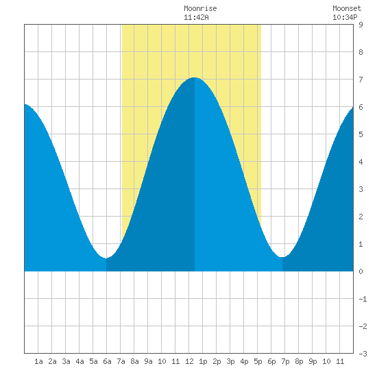 Lucy Point Creek tide chart for Friday, December 6, 2024