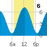 Lucy Point Creek tide chart for Friday, December 6, 2024