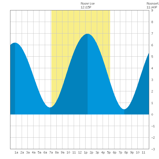 Lucy Point Creek tide chart for Saturday, December 7, 2024