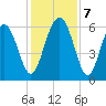 Lucy Point Creek tide chart for Saturday, December 7, 2024
