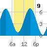 Lucy Point Creek tide chart for Monday, December 9, 2024