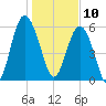 Lucy Point Creek tide chart for Friday, January 10, 2025