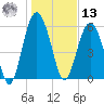 Lucy Point Creek tide chart for Monday, January 13, 2025
