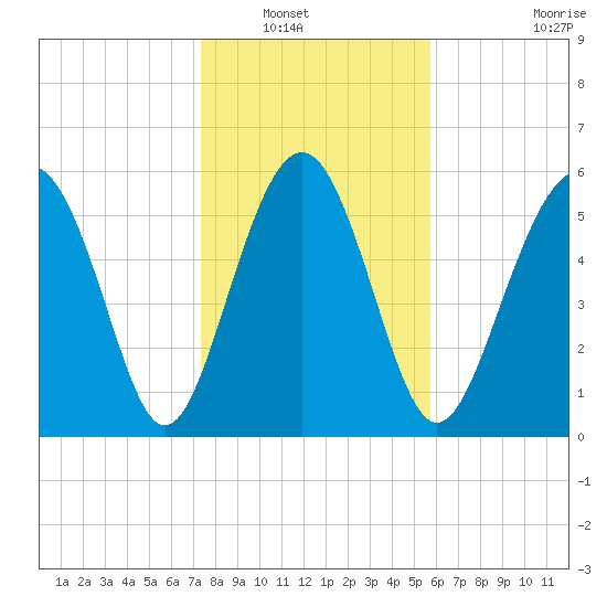 Lucy Point Creek tide chart for Saturday, January 18, 2025