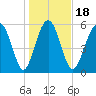Lucy Point Creek tide chart for Saturday, January 18, 2025