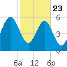 Lucy Point Creek tide chart for Thursday, January 23, 2025