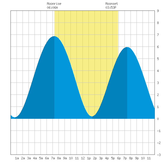 Lucy Point Creek tide chart for Monday, January 27, 2025