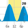 Lucy Point Creek tide chart for Tuesday, January 28, 2025