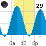 Lucy Point Creek tide chart for Wednesday, January 29, 2025