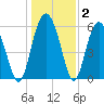 Lucy Point Creek tide chart for Thursday, January 2, 2025