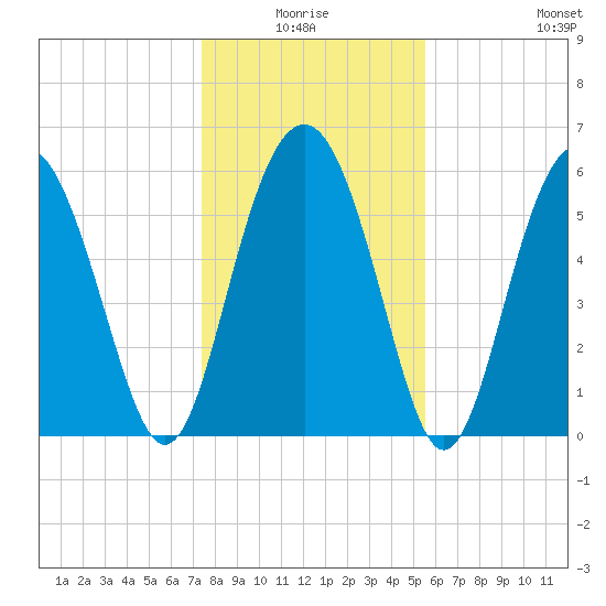 Lucy Point Creek tide chart for Saturday, January 4, 2025