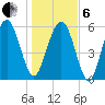 Lucy Point Creek tide chart for Monday, January 6, 2025