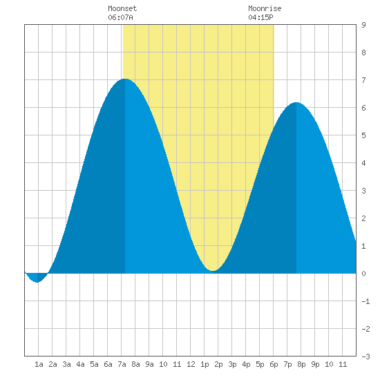 Lucy Point Creek tide chart for Monday, February 10, 2025