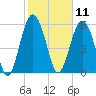 Lucy Point Creek tide chart for Tuesday, February 11, 2025