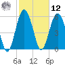 Lucy Point Creek tide chart for Wednesday, February 12, 2025