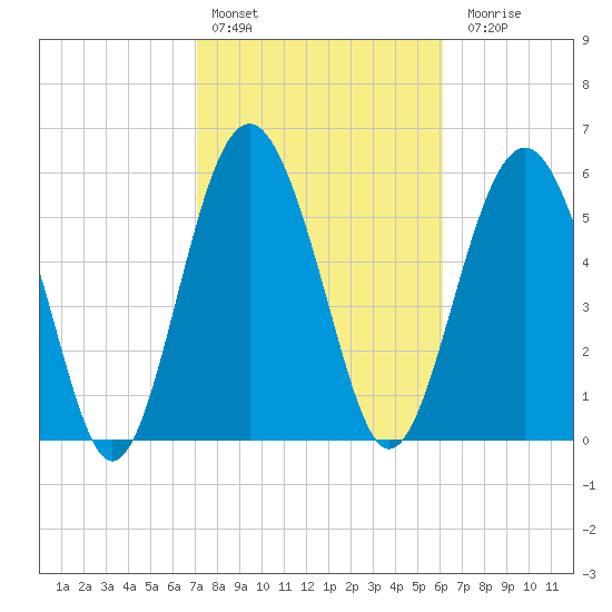 Lucy Point Creek tide chart for Thursday, February 13, 2025