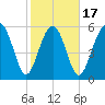 Lucy Point Creek tide chart for Monday, February 17, 2025