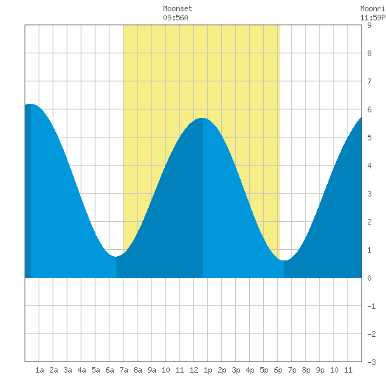 Lucy Point Creek tide chart for Tuesday, February 18, 2025
