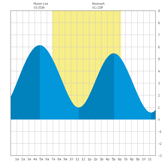 Lucy Point Creek tide chart for Sunday, February 23, 2025